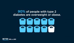 90% of people with type 2 diabetes are overweight or obese.