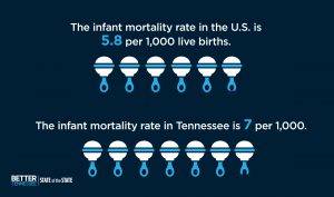 The infant mortality rate in the U.S. is 5.8 per 1,000 live births. In Tennessee, it’s 7.