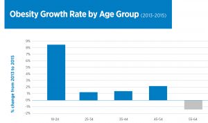 obesity growth rate by age group