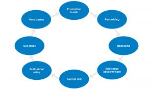 cycle of addiction graphic